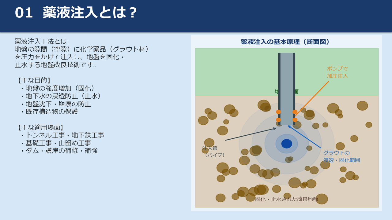 薬液注入工法 暫定指針 解説スライド（全12枚）｜施工管理・水質基準